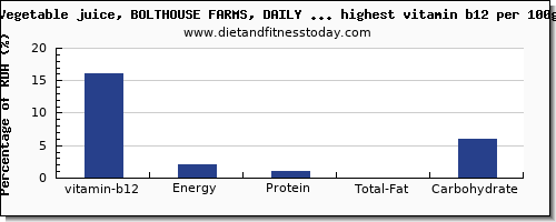 vitamin b12 and nutrition facts in vegetables per 100g